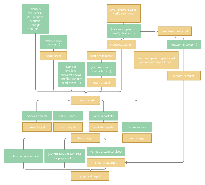 Bootup graph